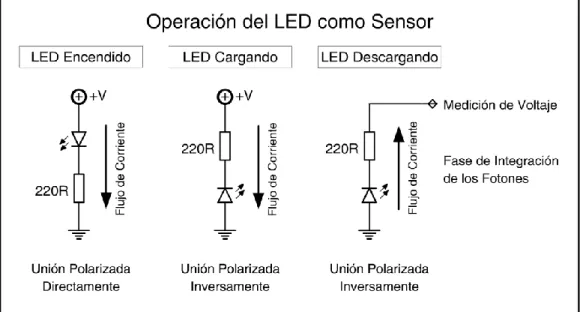 Figura 2. Operación del LED como Sensor 