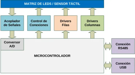 Figura 12. Diagrama de Bloques del Prototipo Funcional. 