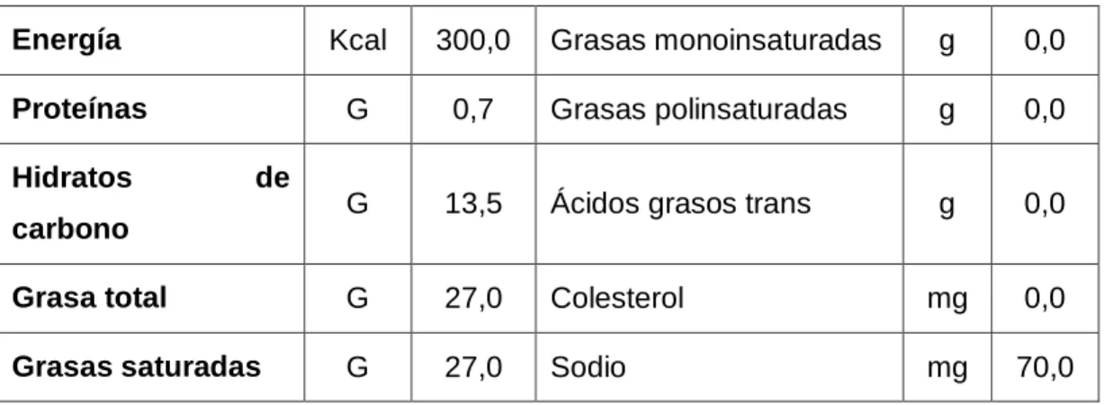 Cuadro Nº 3 Composición nutricional por cada 100g de un postre tipo mousse 