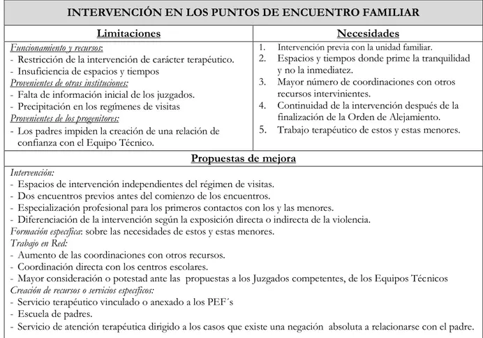 Tabla VI. Intervención en los Puntos de Encuentro Familiar. 