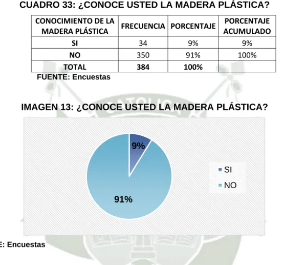 CUADRO 33: ¿CONOCE USTED LA MADERA PLÁSTICA? 