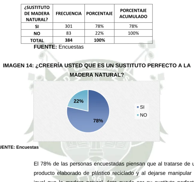 CUADRO 34: ¿CREERÍA USTED QUE ES UN SUSTITUTO PERFECTO A LA  MADERA NATURAL? 