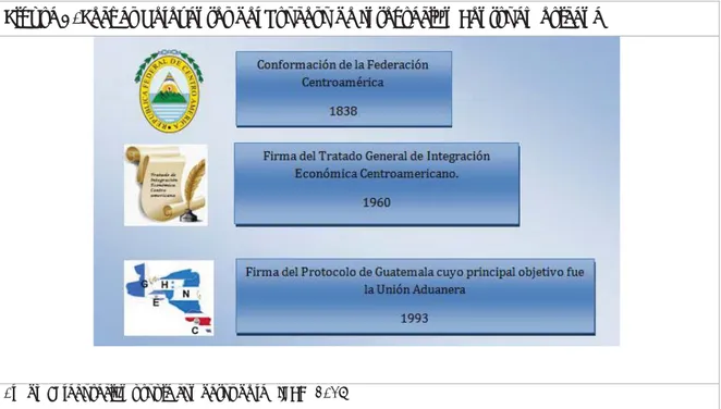 Figura 1. Fechas Relevantes del Proceso de Integración Centroamericana 