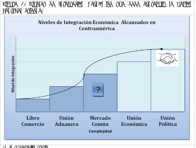 Figura 2. Niveles de Integración Económica que debe conseguir la Región  Centroamericana