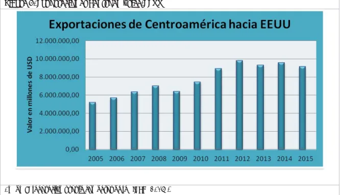 Figura 5. Exportaciones Centroamérica-EEUU 
