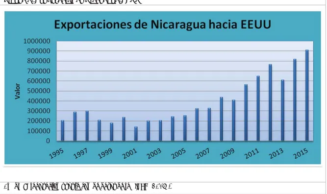 Figura 6. Exportaciones Nicaragua-EEUU 