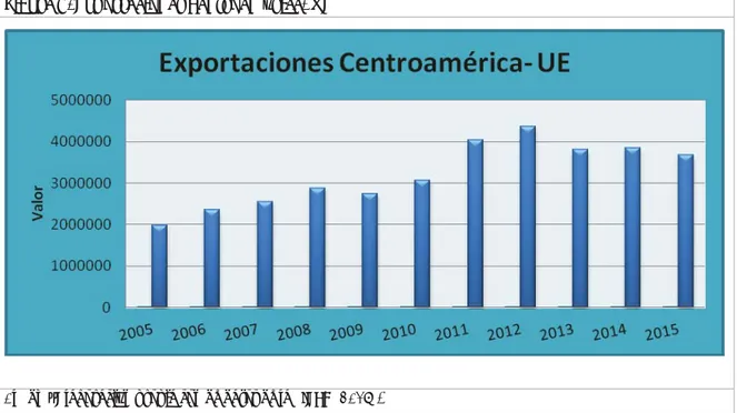 Figura 8. Exportaciones Centroamérica- UE 