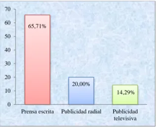 Gráfico N° 7 