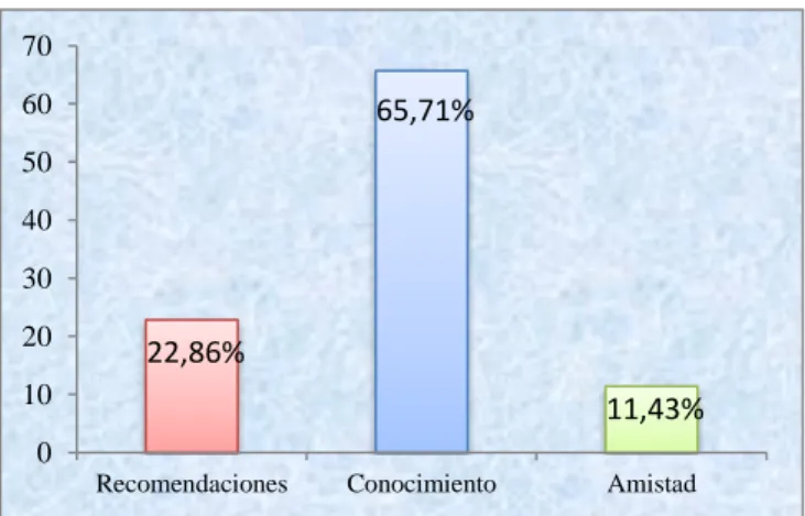 Gráfico N°8 