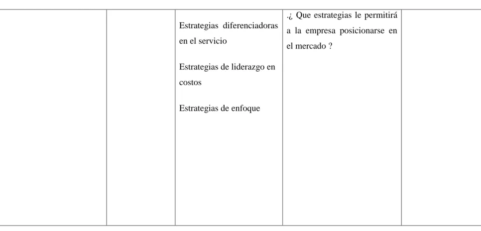 TABLA N.1    MATRIZ DE OPERACIONALIZACIÓN DE VARIABLES  VARIABLE INDEPENDIENTE: VENTAJA COMPETITIVA        