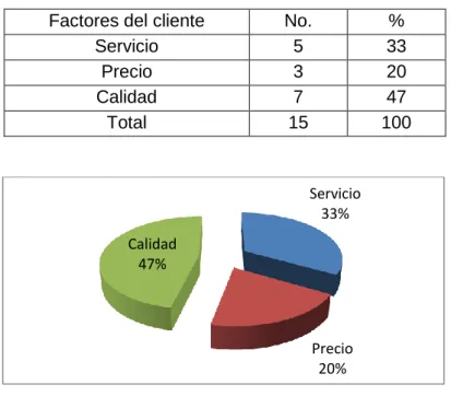 Tabla 1. Factores del cliente 