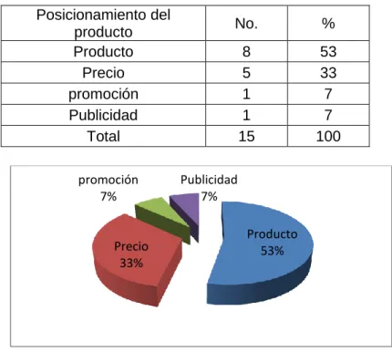 Tabla 2. Posicionamiento Del Producto 