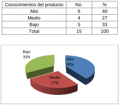 Tabla 4. Conocimientos del producto 
