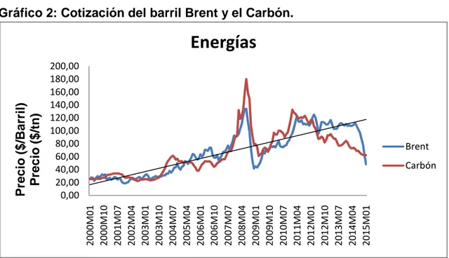 Gráfico 2: Cotización del barril Brent y el Carbón. 