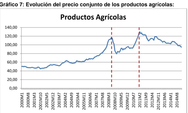 Gráfico 8. Evolución del precio conjunto de los productos ganaderos. 