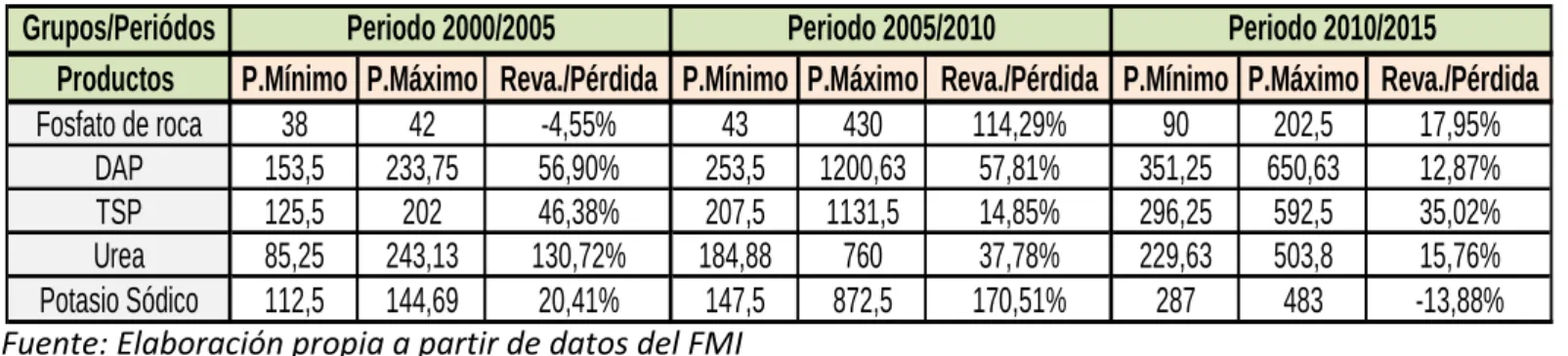 Tabla 7. Duración y amplitud de las expansiones y contracciones. 