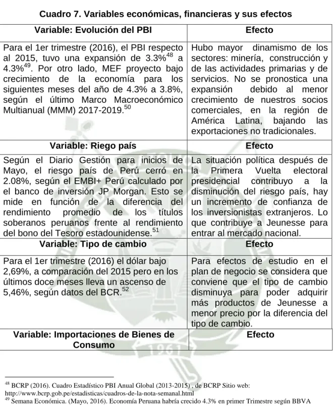 Cuadro 7. Variables económicas, financieras y sus efectos  Variable: Evolución del PBI  Efecto  Para el 1er trimestre (2016), el PBI respecto 
