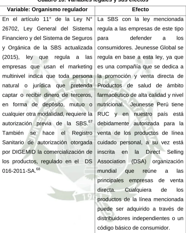 Cuadro 10. Variables legales y sus efectos  Variable: Organismo regulador   Efecto  En  el  artículo  11°  de  la  Ley  N° 