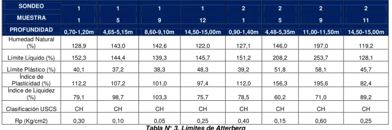 Tabla N° 3. Límites de Atterberg 