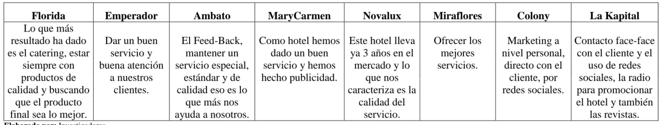 Tabla 4: Lo que se ha hecho para posicionar el Hotel 