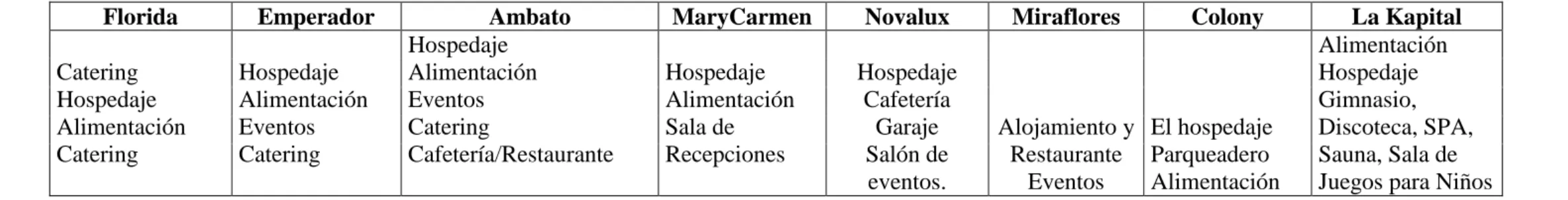 Tabla 9: Servicios que brinda al mercado 