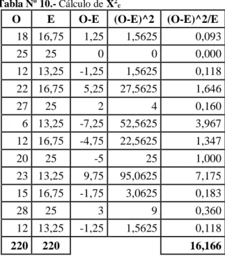 Tabla Nº 11.- Frecuencias Observadas 