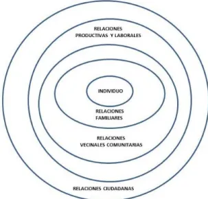 Gráfico 2.  Representación gráfica, elaboración de las autoras de la investigación, sobre los ámbitos de  relaciones que proponen Romero, Arciniegas, &amp; Jiménez (2006)