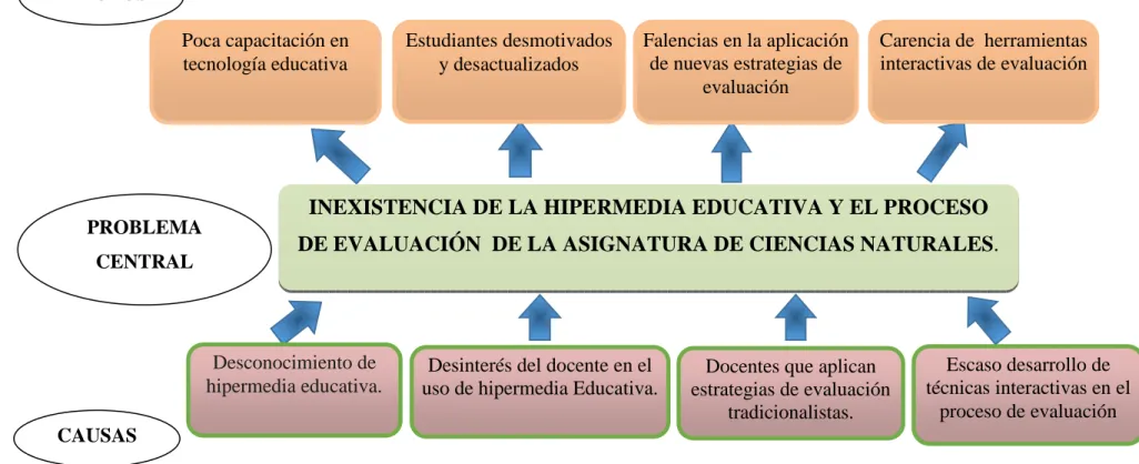 Gráfico No. 1 Árbol de Problemas    