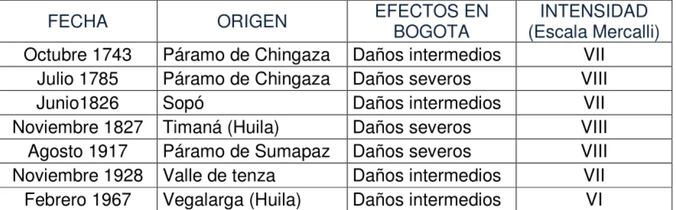 Tabla 1 Sismos con daños importantes en Bogotá 2