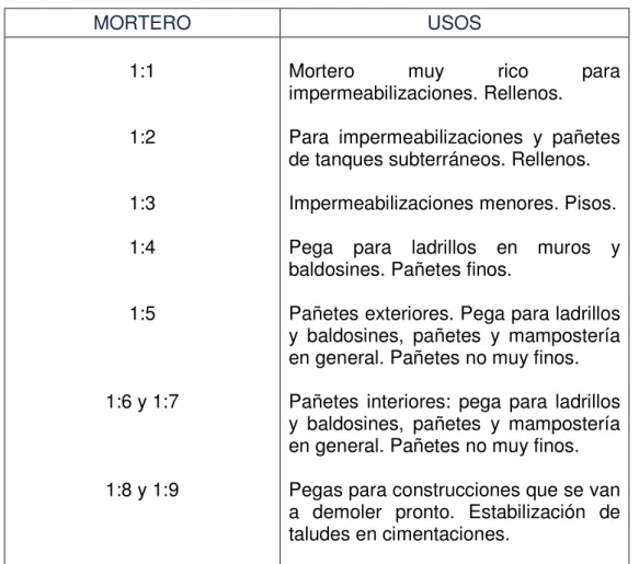 Tabla 3 Uso de los morteros de cemento, titulo C NSR-10 