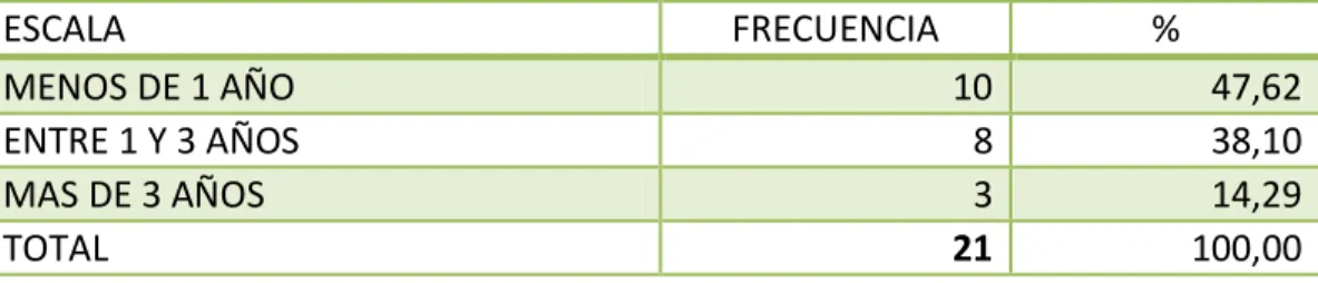 Tabla 1: Tiempo de Trabajo 