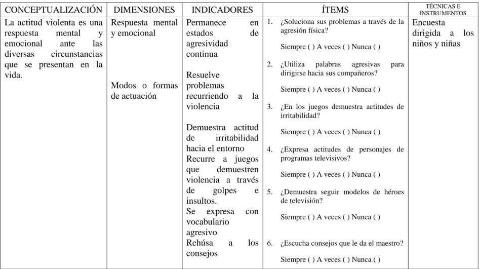 Cuadro Nº 3 Operacionalización de variables  Elaborado por: Ramiro Rueda  