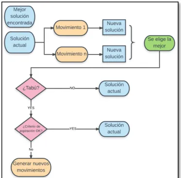 Figura 4.1. Diagrama de flujo del algoritmo de la búsqueda tabú 
