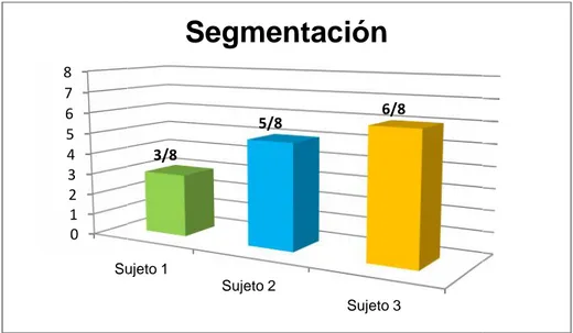 Gráfico 3. Resultados de la evaluación inicial de la Segmentación. Fuente: elaboración propia a partir de los resultados de las tablas.