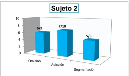 Gráfico  9. Resultados de la evaluación inicialdel sujeto 2. Fuente: elaboración propia a partir de los resultados de las tablas.