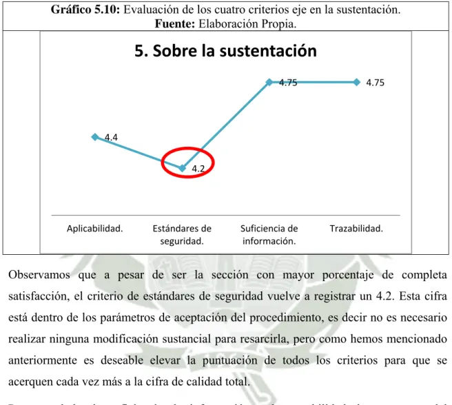 Gráfico 5.10: Evaluación de los cuatro criterios eje en la sustentación. 