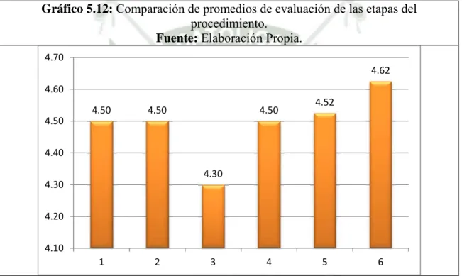 Gráfico 5.12: Comparación de promedios de evaluación de las etapas del  procedimiento