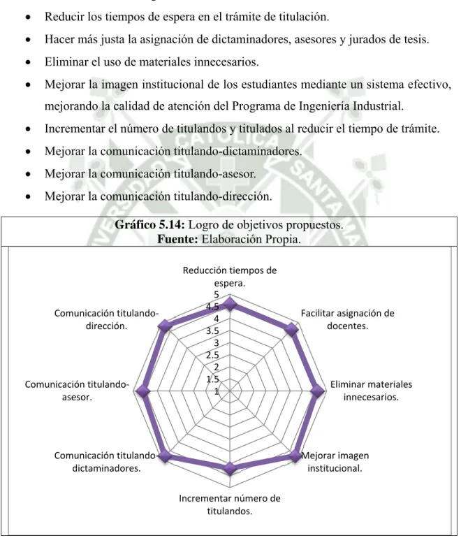Gráfico 5.14: Logro de objetivos propuestos. 