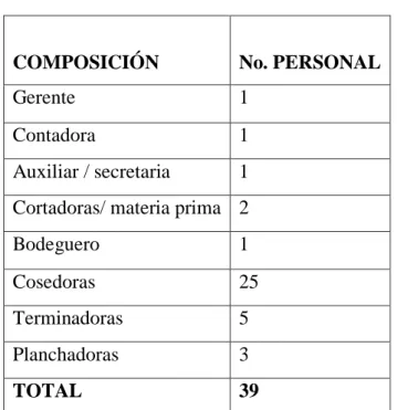 Tabla 1: Clientes internos de la empresa JHONNY 2. 