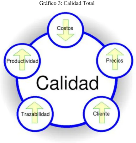 Gráfico 3:  Calidad Total 