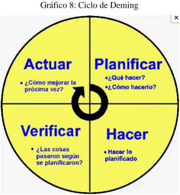 Gráfico 8: Ciclo de Deming 