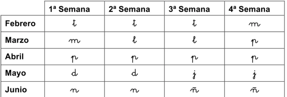 Tabla 2. Calendario de lectura.  
