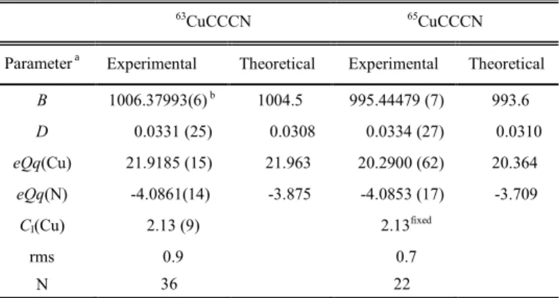 Table  2.  Experimental  and  theoretical  spectroscopic  constants  for  CuCCCN. Theoretical values have been calculated at the  MP2/aug-cc-pVTZ+PP  level  and  the  rotational  constants  corrected  including  vibration-rotation interactions 