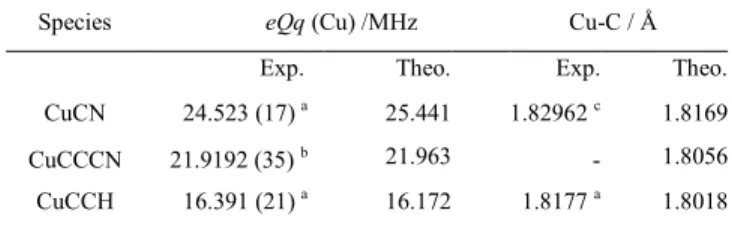 Table 6. Nuclear quadrupole coupling constant for the Cu nucleus and  Cu-C bond distances for some Cu-containing species.