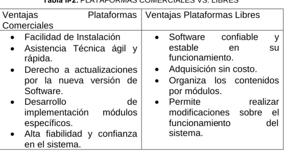 Tabla II-2: PLATAFORMAS COMERCIALES VS. LIBRES