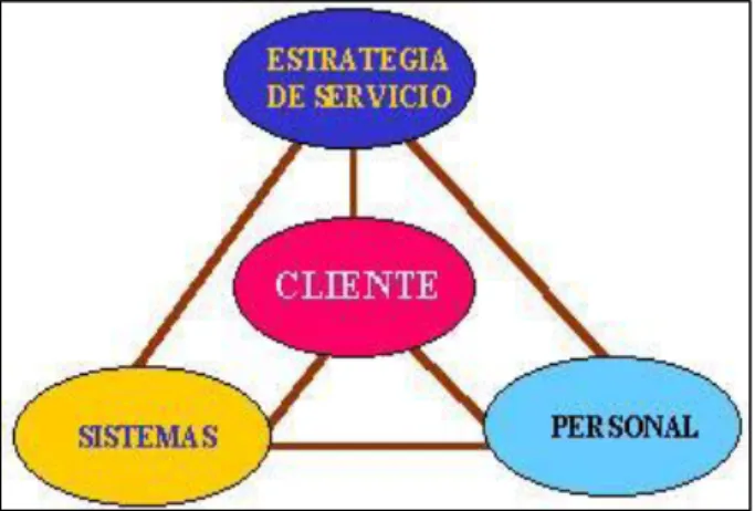Figura N° 3: Triángulo del Servicio                