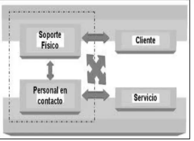 Figura N° 4: Modelo de Servucción            