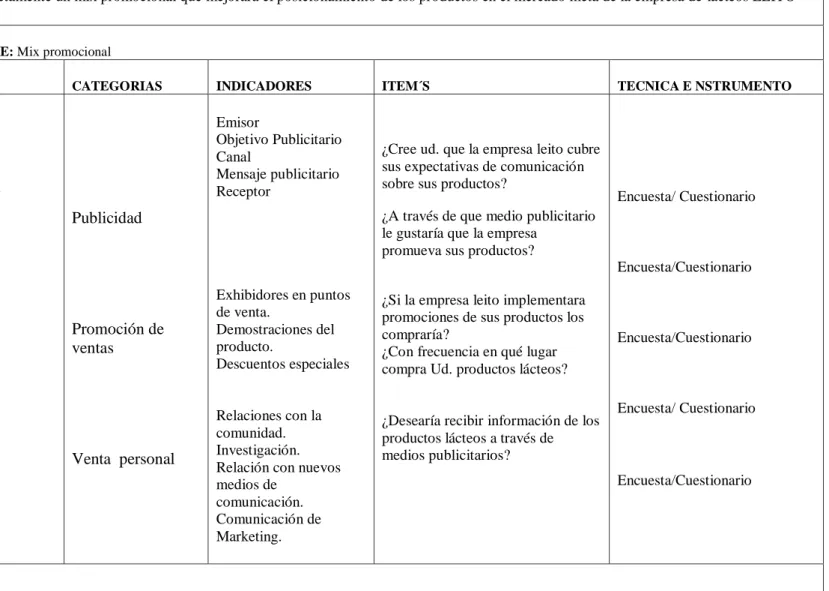 Tabla N 0  2: Operacionalización Variable Independiente