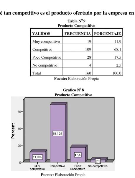 Tabla N 0  9  Producto Competitivo 