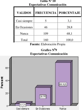 Tabla N 0  10  Expectativas Comunicación